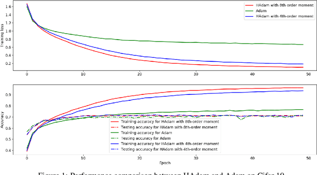 Figure 2 for On Higher-order Moments in Adam