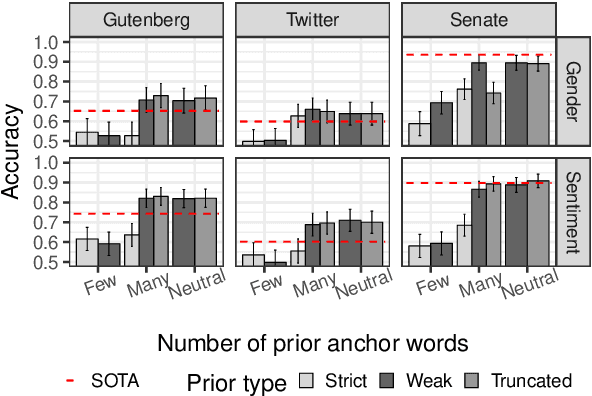 Figure 1 for Interpretable Word Embeddings via Informative Priors