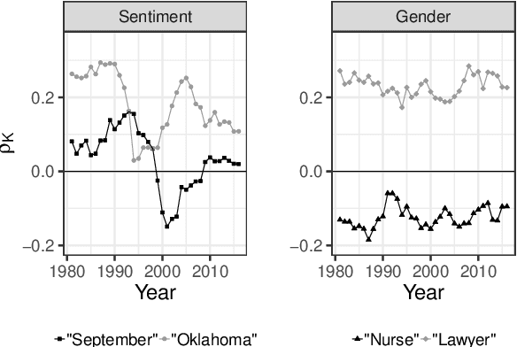 Figure 2 for Interpretable Word Embeddings via Informative Priors