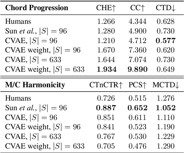 Figure 2 for SurpriseNet: Melody Harmonization Conditioning on User-controlled Surprise Contours