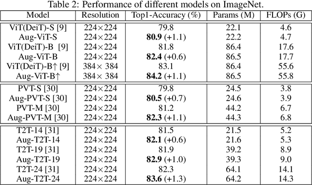 Figure 3 for Augmented Shortcuts for Vision Transformers