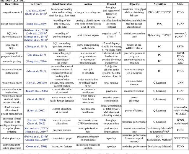 Figure 2 for A View on Deep Reinforcement Learning in System Optimization