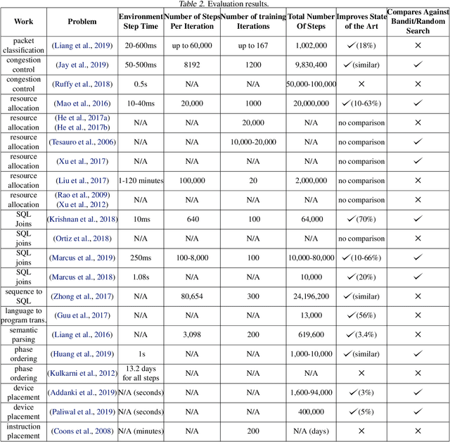 Figure 3 for A View on Deep Reinforcement Learning in System Optimization