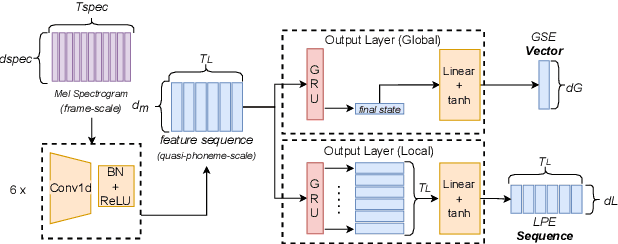 Figure 3 for Towards Multi-Scale Style Control for Expressive Speech Synthesis