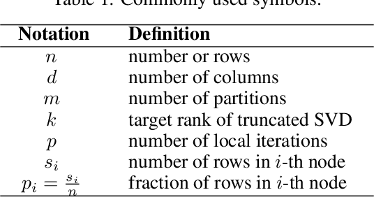 Figure 2 for Communication-Efficient Distributed SVD via Local Power Iterations