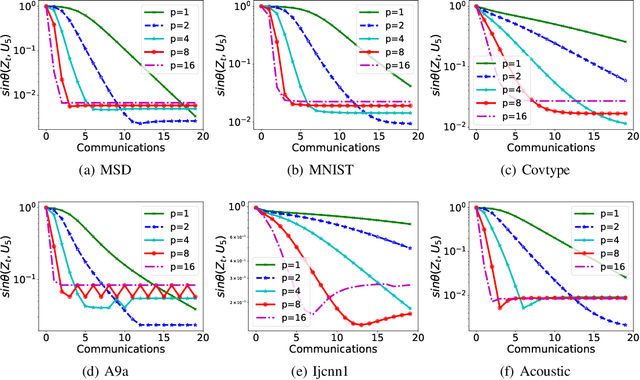 Figure 4 for Communication-Efficient Distributed SVD via Local Power Iterations