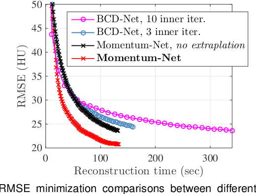 Figure 3 for Momentum-Net: Fast and convergent iterative neural network for inverse problems