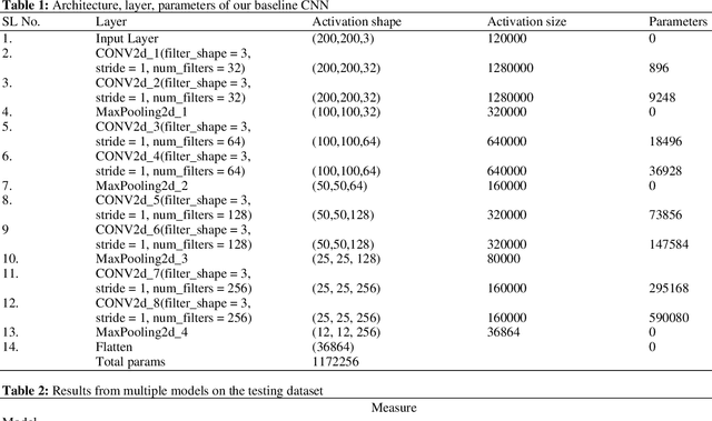 Figure 1 for Classifications of Skull Fractures using CT Scan Images via CNN with Lazy Learning Approach