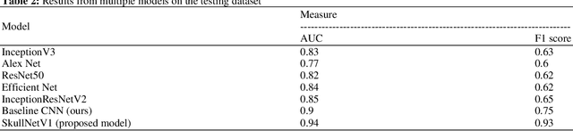 Figure 3 for Classifications of Skull Fractures using CT Scan Images via CNN with Lazy Learning Approach