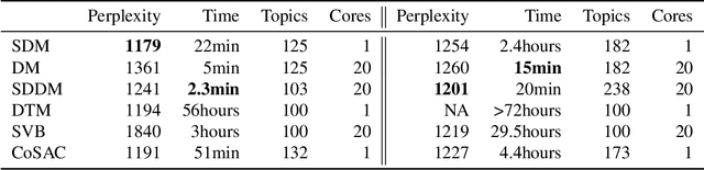 Figure 2 for Streaming dynamic and distributed inference of latent geometric structures