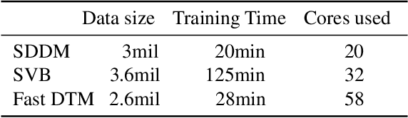 Figure 4 for Streaming dynamic and distributed inference of latent geometric structures