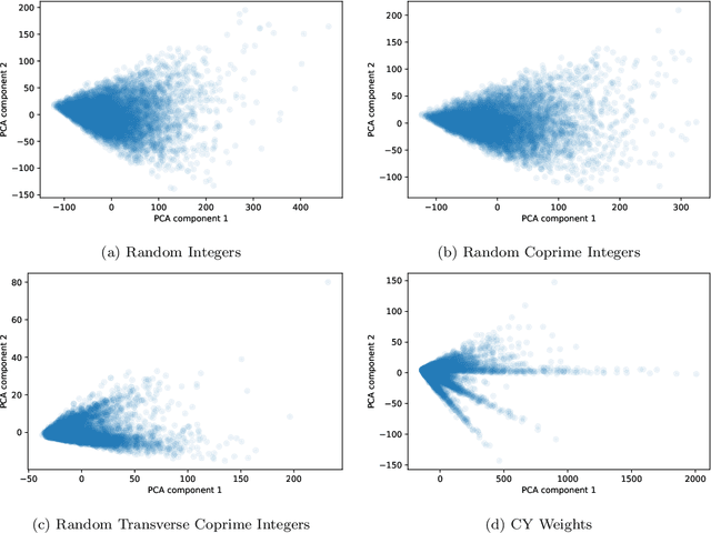Figure 4 for Machine Learning Calabi-Yau Hypersurfaces