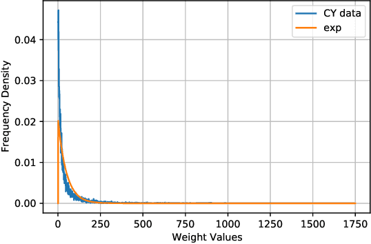 Figure 2 for Machine Learning Calabi-Yau Hypersurfaces