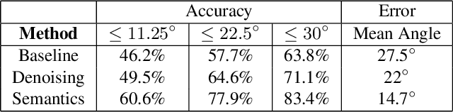 Figure 2 for Floors are Flat: Leveraging Semantics for Real-Time Surface Normal Prediction