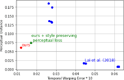 Figure 4 for Learning Long-Term Style-Preserving Blind Video Temporal Consistency