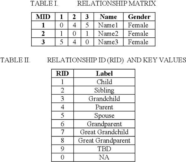 Figure 1 for Challenge report: Recognizing Families In the Wild Data Challenge