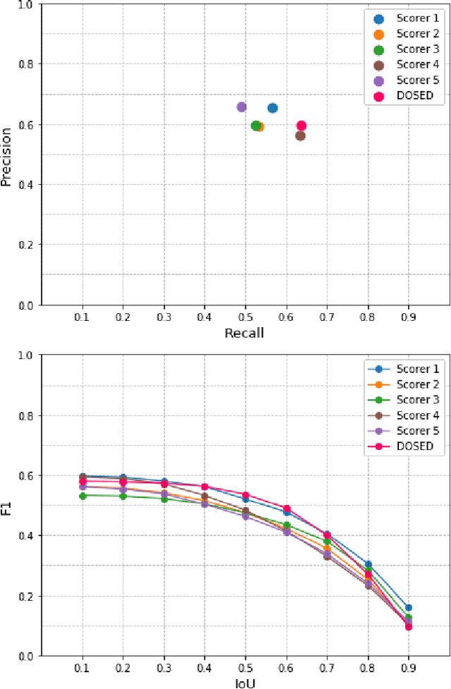 Figure 2 for AI vs Humans for the diagnosis of sleep apnea