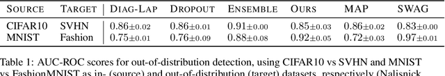 Figure 2 for Expressive yet Tractable Bayesian Deep Learning via Subnetwork Inference