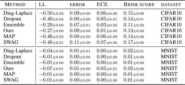 Figure 4 for Expressive yet Tractable Bayesian Deep Learning via Subnetwork Inference