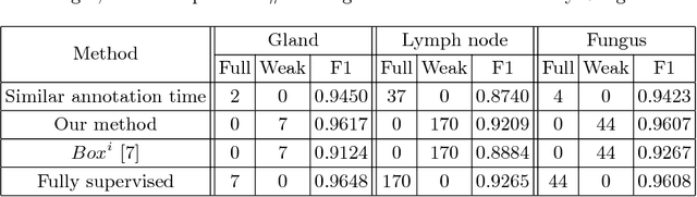 Figure 2 for BoxNet: Deep Learning Based Biomedical Image Segmentation Using Boxes Only Annotation