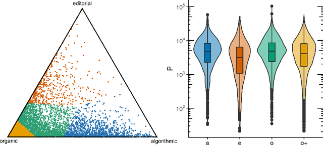 Figure 1 for Follow the guides: disentangling human and algorithmic curation in online music consumption