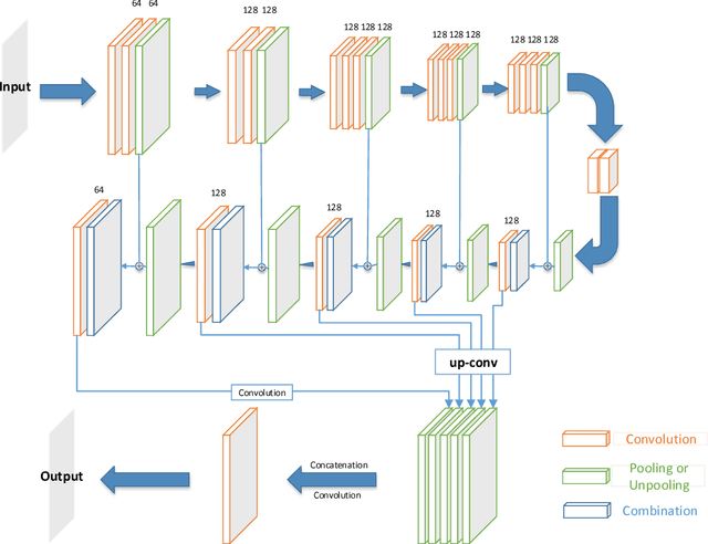 Figure 1 for Semantic Segmentation via Highly Fused Convolutional Network with Multiple Soft Cost Functions