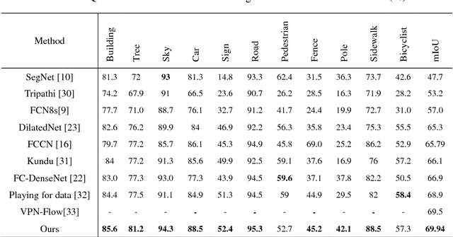 Figure 4 for Semantic Segmentation via Highly Fused Convolutional Network with Multiple Soft Cost Functions
