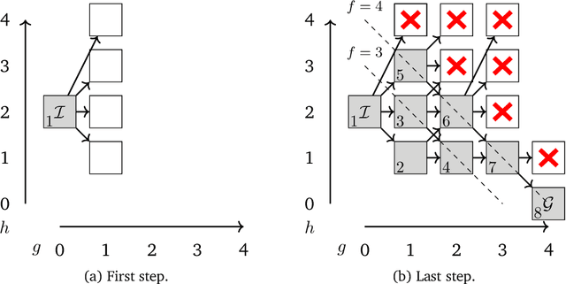Figure 4 for Symbolic Search for Optimal Planning with Expressive Extensions
