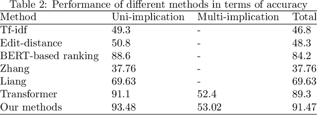 Figure 4 for A multi-perspective combined recall and rank framework for Chinese procedure terminology normalization
