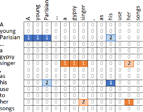 Figure 3 for Graph Refinement for Coreference Resolution