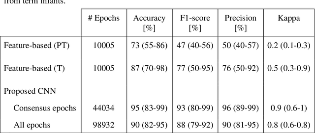 Figure 1 for Development of Sleep State Trend , a bedside measure of neonatal sleep state fluctuations based on single EEG channels