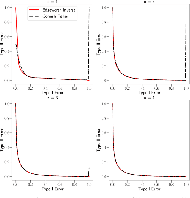Figure 3 for Sharp Composition Bounds for Gaussian Differential Privacy via Edgeworth Expansion