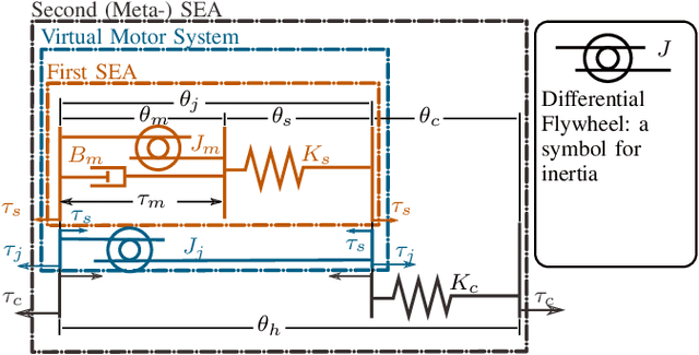 Figure 2 for Compliance Shaping for Control of Strength Amplification Exoskeletons with Elastic Cuffs