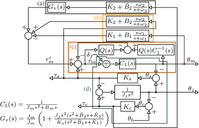 Figure 3 for Compliance Shaping for Control of Strength Amplification Exoskeletons with Elastic Cuffs