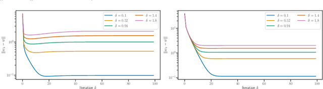 Figure 3 for Implicit regularization for convex regularizers