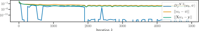 Figure 1 for Implicit regularization for convex regularizers