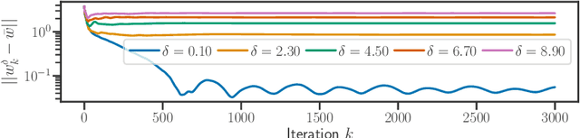 Figure 2 for Implicit regularization for convex regularizers