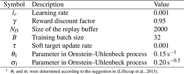 Figure 4 for DDPG car-following model with real-world human driving experience in CARLA