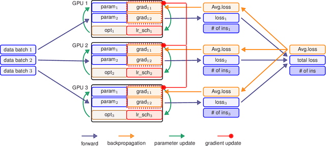 Figure 1 for HetSeq: Distributed GPU Training on Heterogeneous Infrastructure