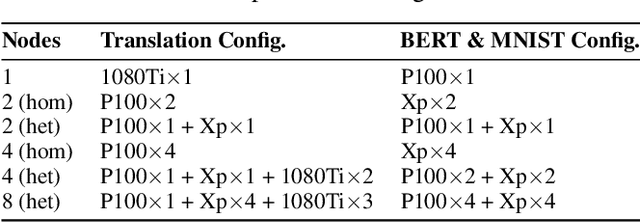 Figure 4 for HetSeq: Distributed GPU Training on Heterogeneous Infrastructure