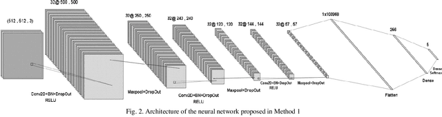 Figure 2 for Classification of Diabetic Retinopathy via Fundus Photography: Utilization of Deep Learning Approaches to Speed up Disease Detection