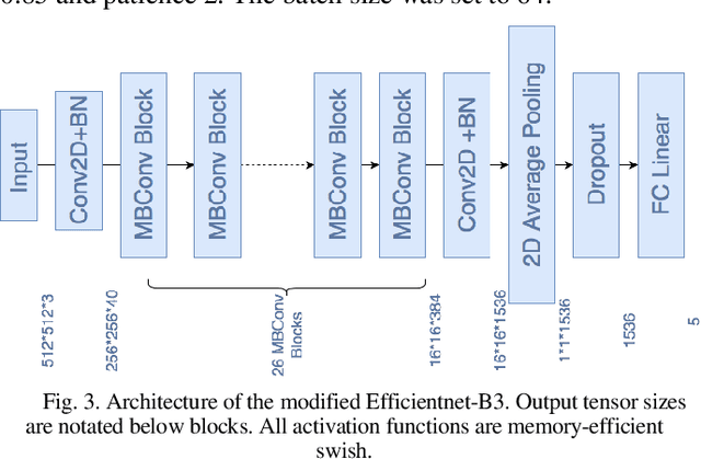 Figure 3 for Classification of Diabetic Retinopathy via Fundus Photography: Utilization of Deep Learning Approaches to Speed up Disease Detection