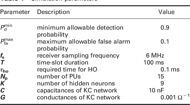 Figure 2 for Analytical and Learning-Based Spectrum Sensing Time Optimization in Cognitive Radio Systems