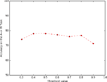 Figure 3 for Looking back at Labels: A Class based Domain Adaptation Technique
