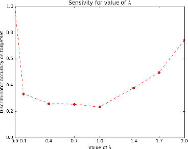 Figure 4 for Looking back at Labels: A Class based Domain Adaptation Technique