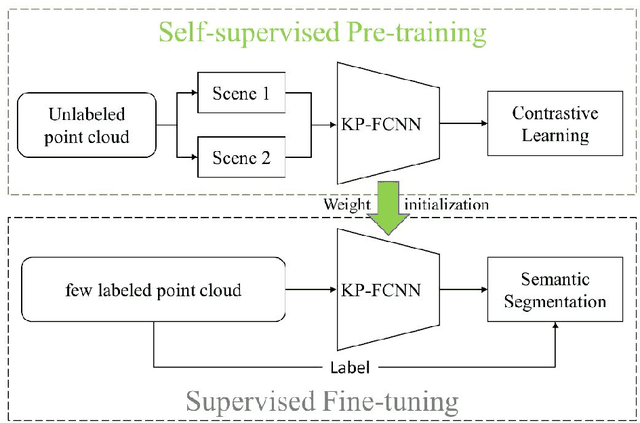 Figure 1 for HAVANA: Hard negAtiVe sAmples aware self-supervised coNtrastive leArning for Airborne laser scanning point clouds semantic segmentation