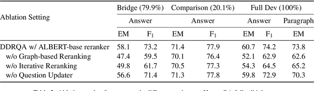 Figure 4 for DDRQA: Dynamic Document Reranking for Open-domain Multi-hop Question Answering
