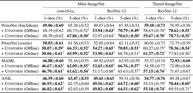 Figure 4 for Uniform Sampling over Episode Difficulty