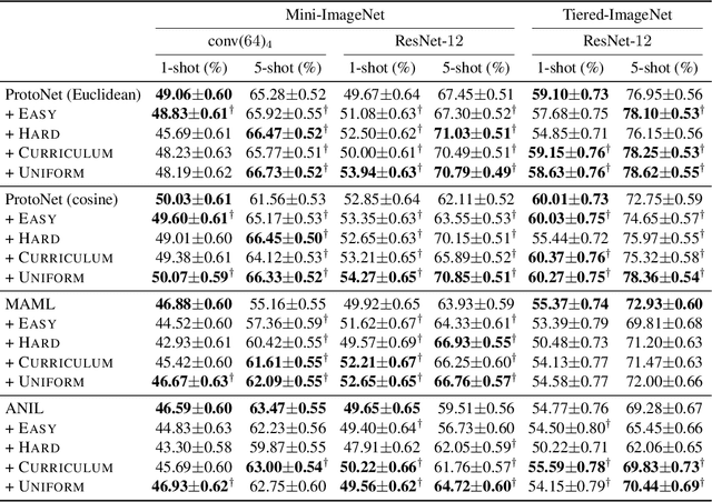 Figure 2 for Uniform Sampling over Episode Difficulty