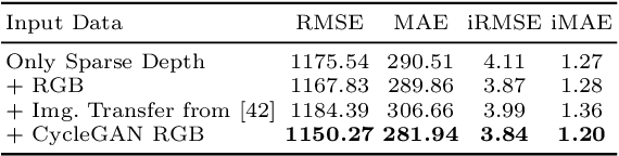 Figure 4 for Project to Adapt: Domain Adaptation for Depth Completion from Noisy and Sparse Sensor Data